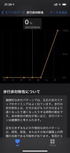 歩行非対称性が100%?