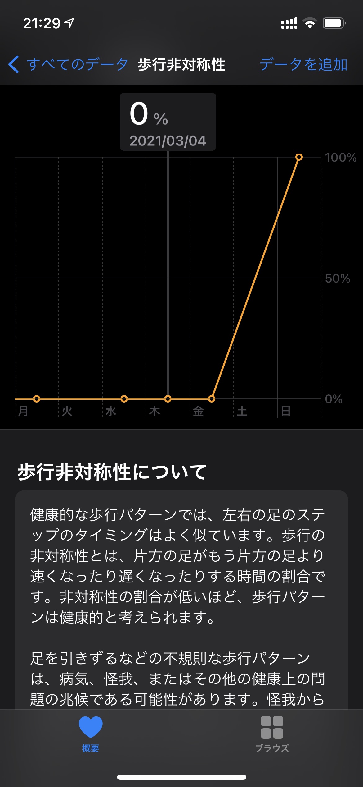 歩行非対称性が100％？